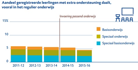 Scholen geven minder geld uit aan leerlingen met een beperking