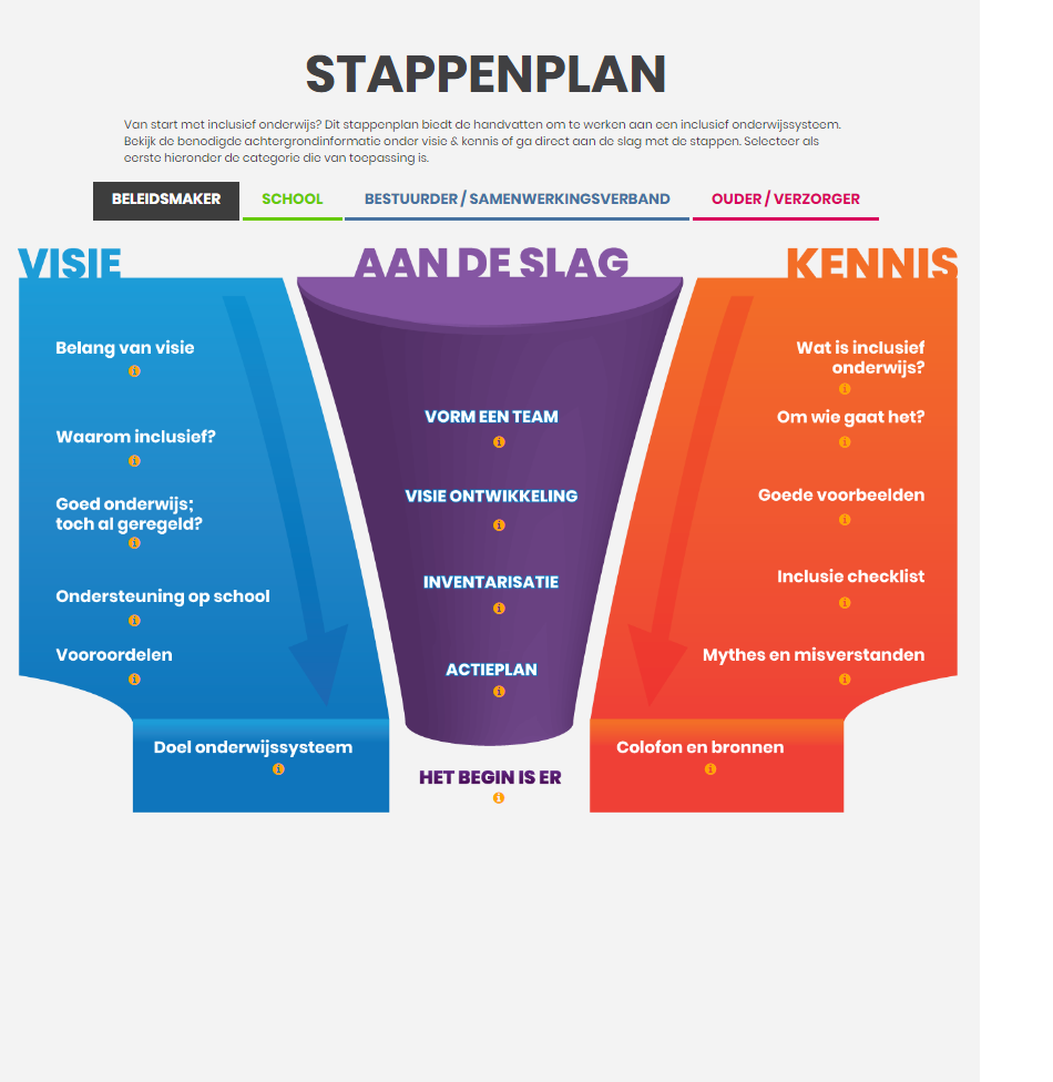 stappenplan